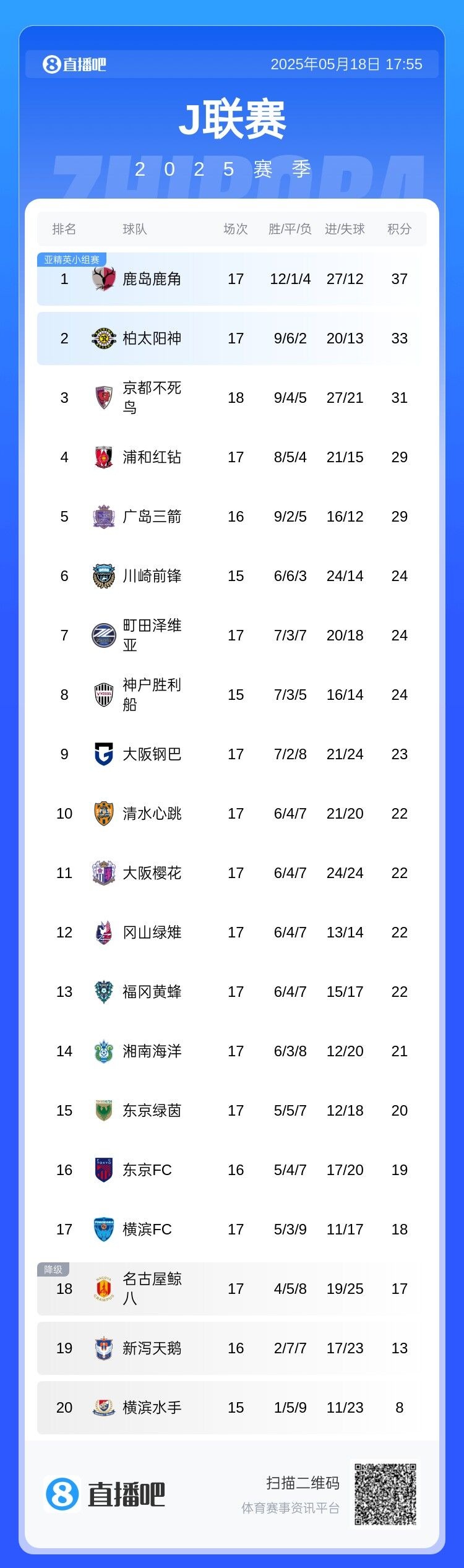 J联赛六连败平历史最差战绩，横滨水手面临降级危机