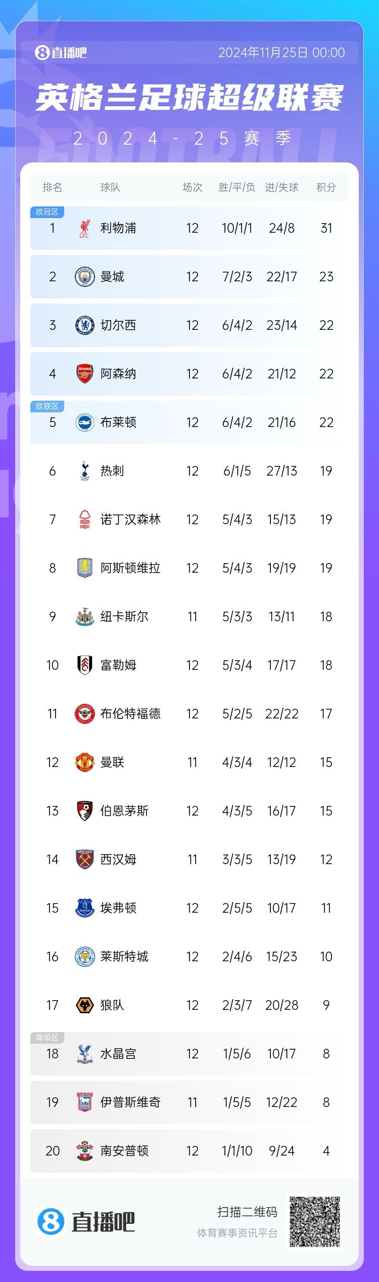 英超积分榜：12轮后利物浦领先第2曼城8分！领先阿森纳&切尔西9分