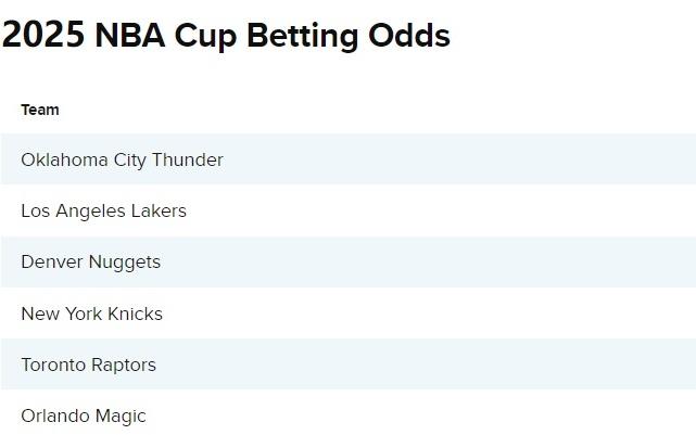 NBA杯八强出炉！东西部前四种子排名确定雷霆夺冠赔率断崖第一