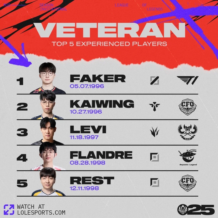 2025MSI选手年龄榜：Faker29岁第一，Fl