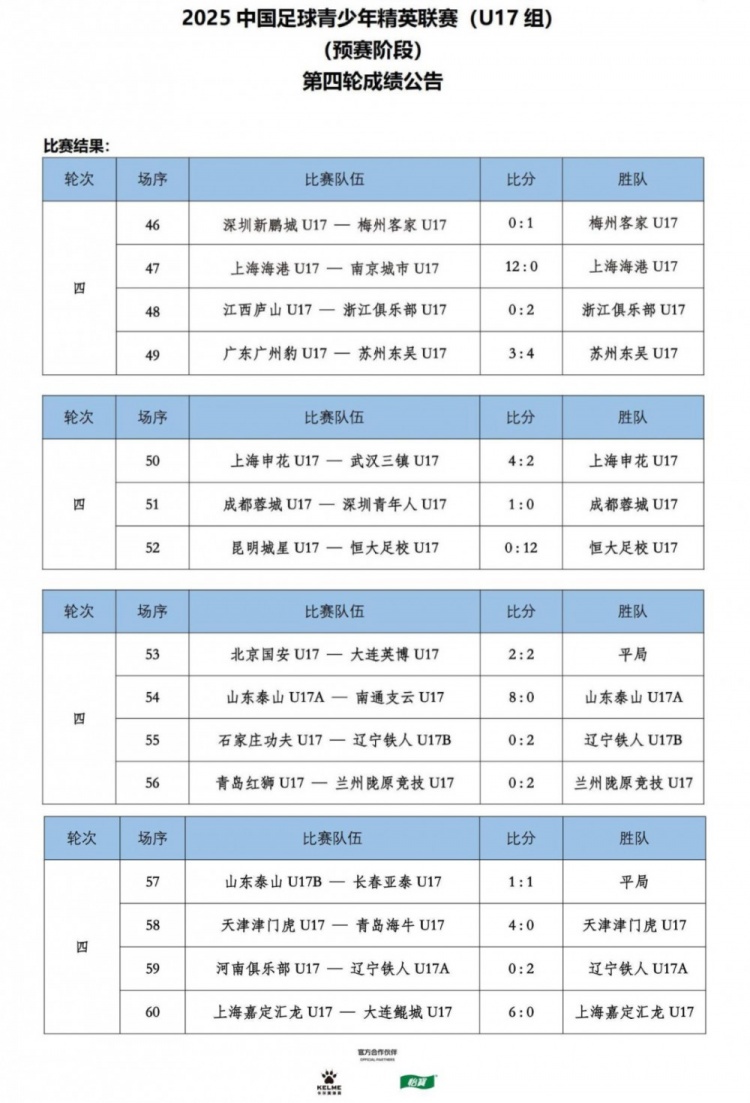 U17联赛第4轮赛果：海港120南京城市恒大足校120昆明城星