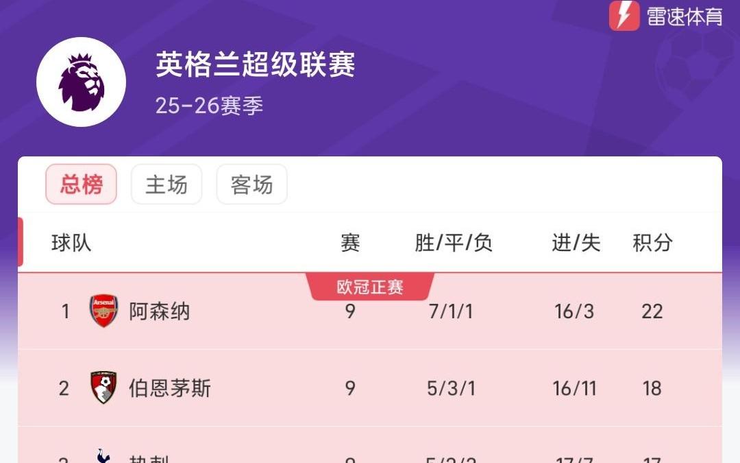 想不到吧!英超积分榜:枪手领跑伯恩茅斯第二,桑德兰第四