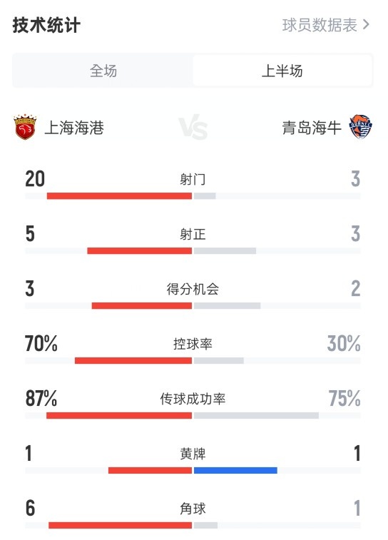 海港半场11青岛海牛数据：射门203，射正53，控球率70%30%