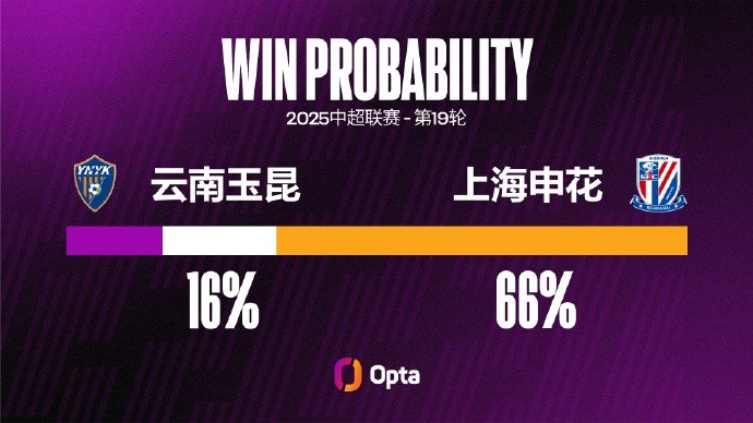 云南玉昆在主场取得四连胜，本赛季只有两队在主场取得过更长连胜