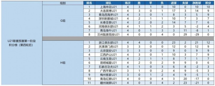 U21联赛：申花U21、浙江U21分居小组