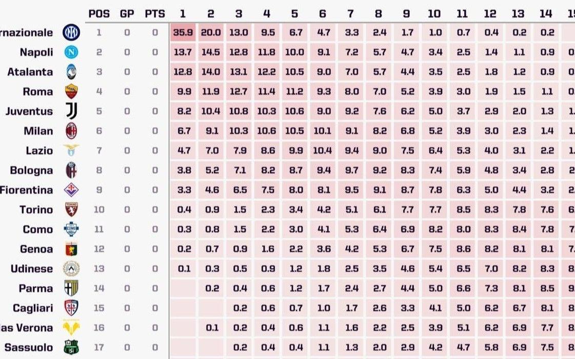 超级计算机：国米夺冠、那不勒斯亚军、尤文米兰排名5、6