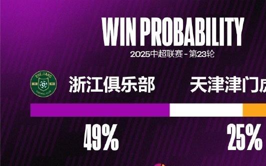 津门虎2008年来在中超对浙江进过4粒点球，同期超过对阵其他对手