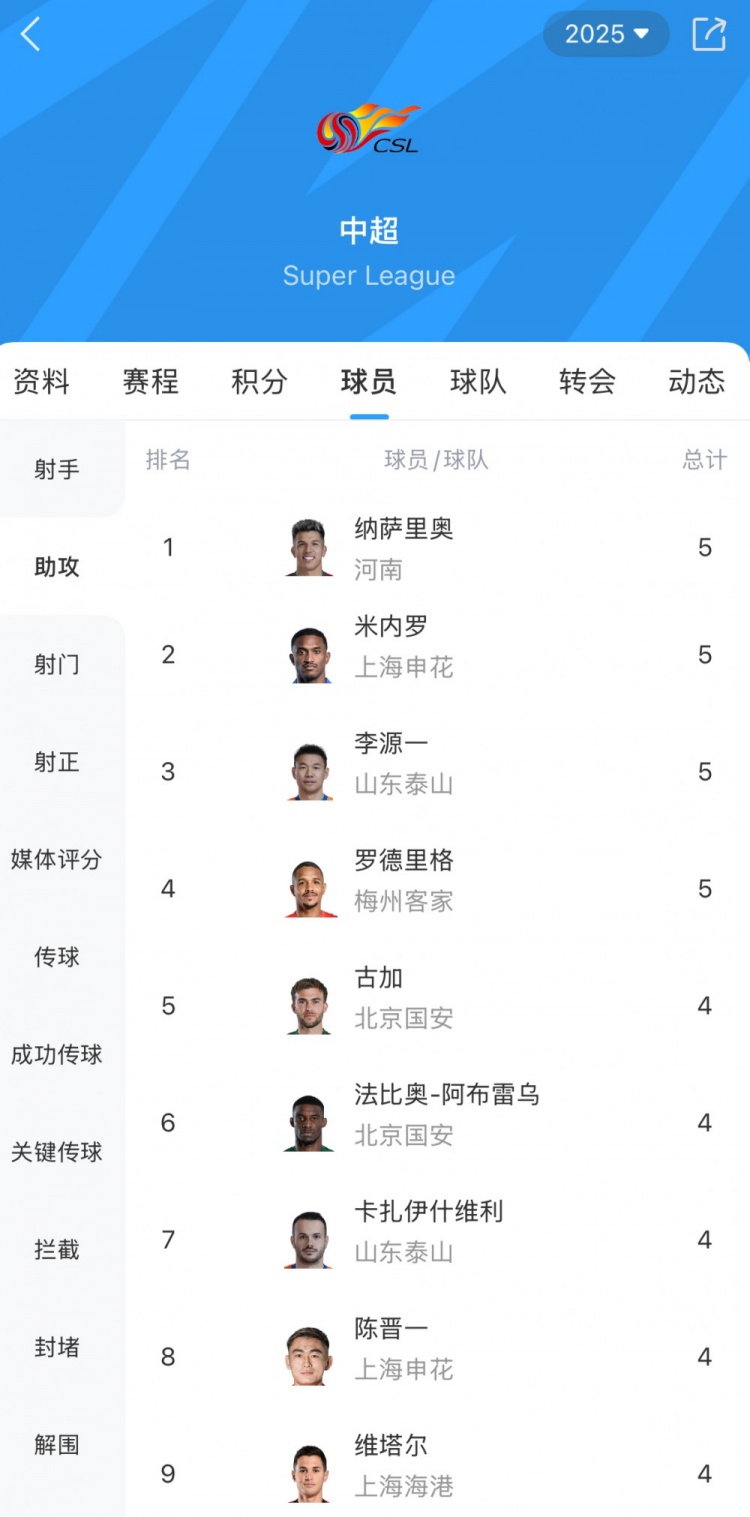 截至昨晚22时中超助攻榜：纳萨里奥、李源一等4将以5助攻居首