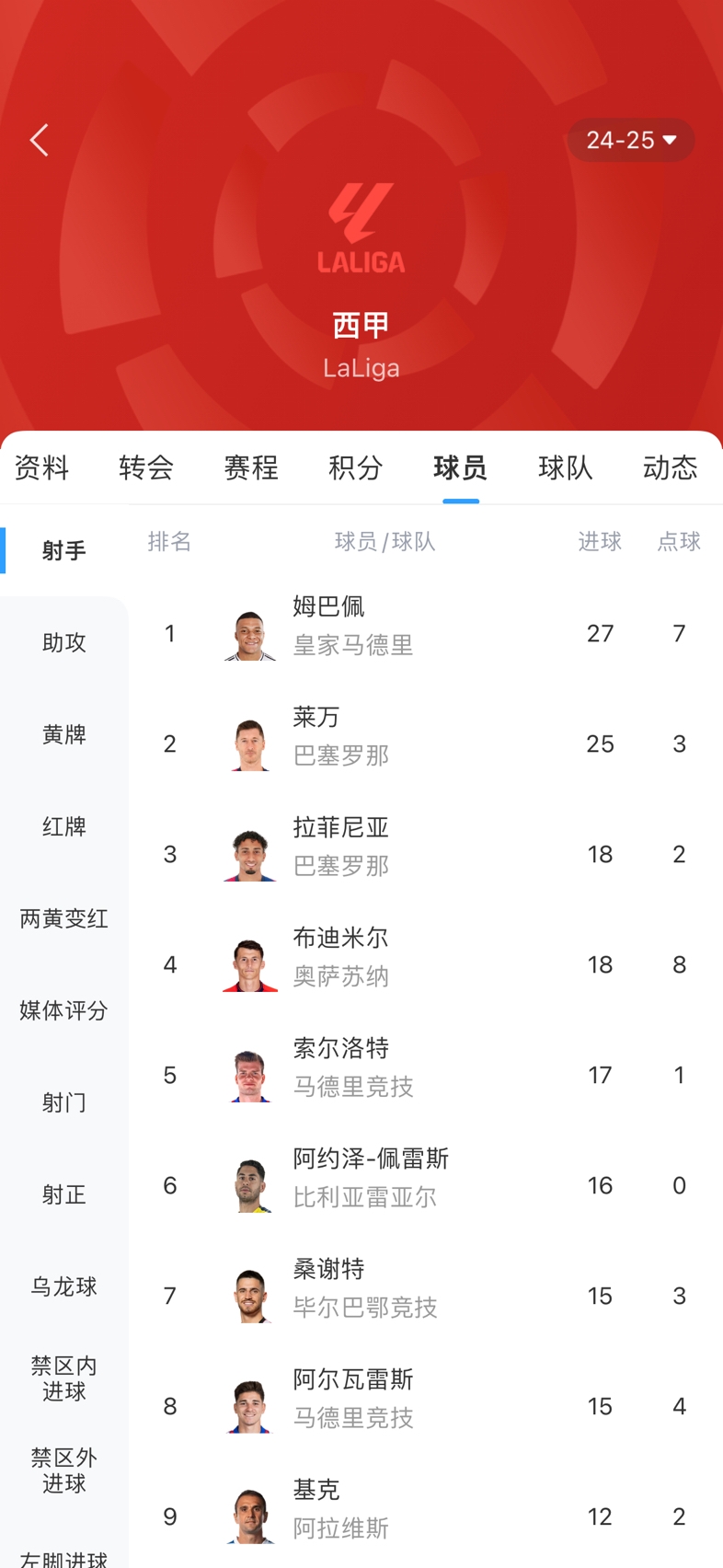 西甲射手榜：姆巴佩戴帽27球领跑，莱万25球居次席，拉菲尼亚第三