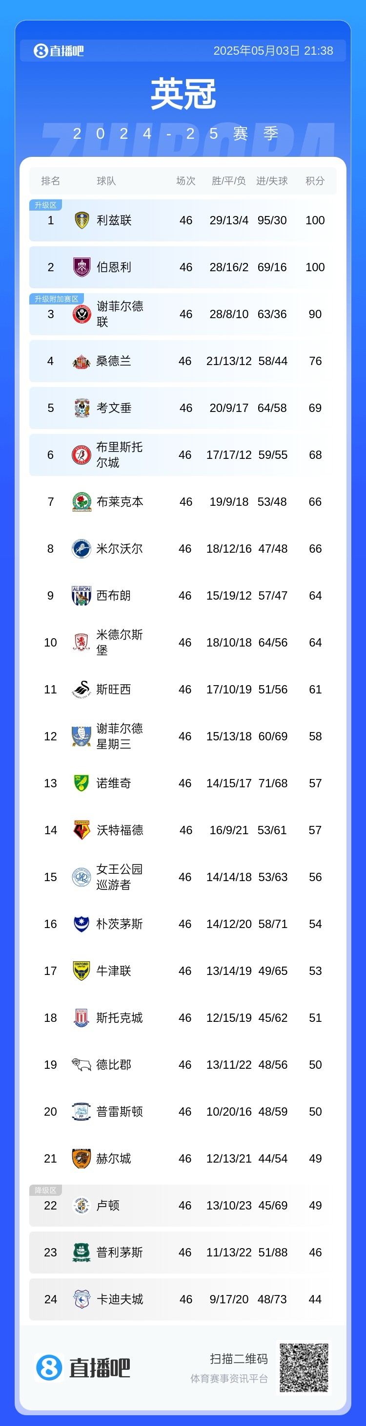 两连降！卢顿末轮输球因净胜球劣势降级英甲，上赛季英超倒三