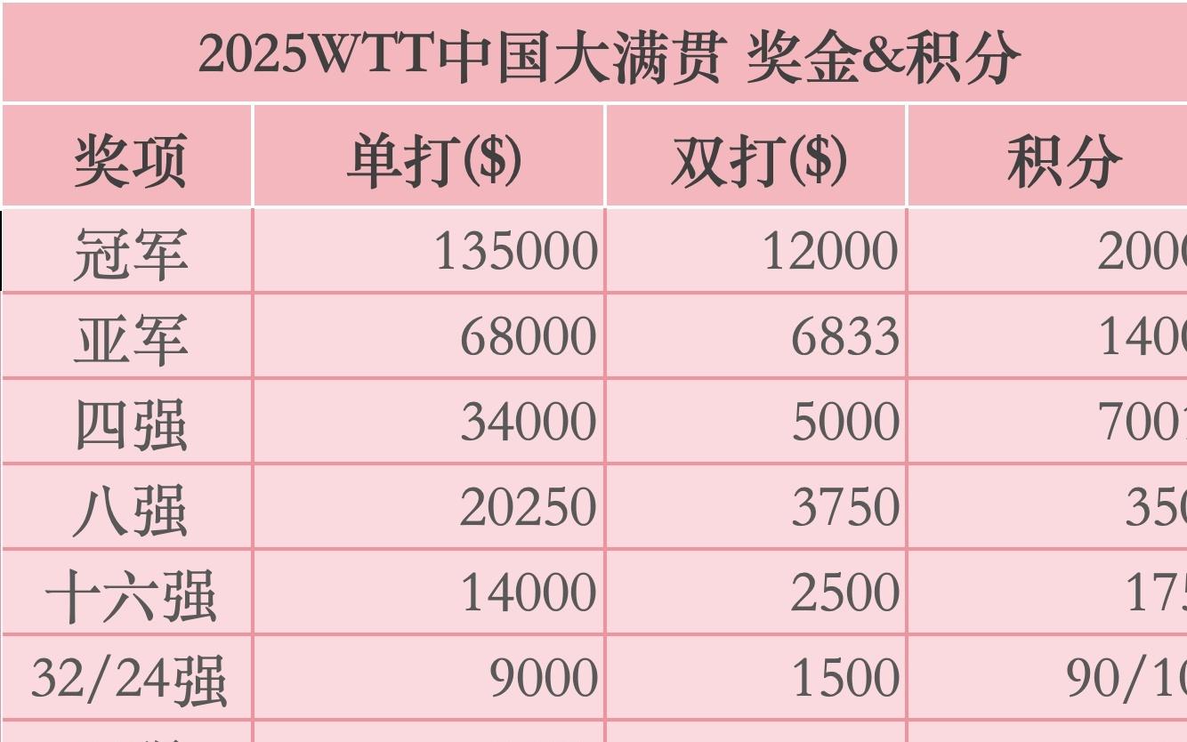1.54亿元收入背后的WTT赛事商业弧线