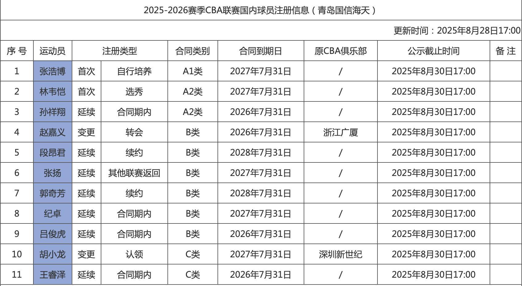 青岛男篮内援注册信息：赵嘉义正式转会加盟，王睿泽C类剩一年