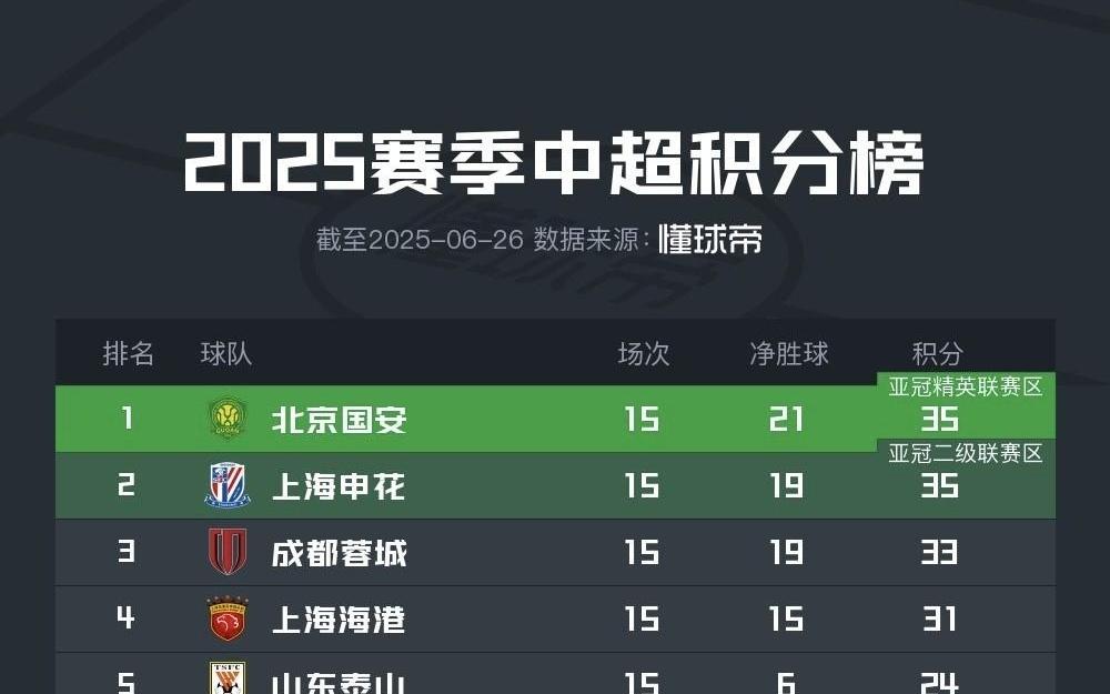 海港夺冠历程:上半程排第4,对BIG4仅取1分下半程11胜2平2负
