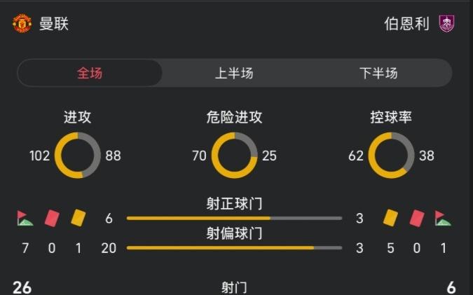 曼联vs伯恩利全场数据：射门266，控球