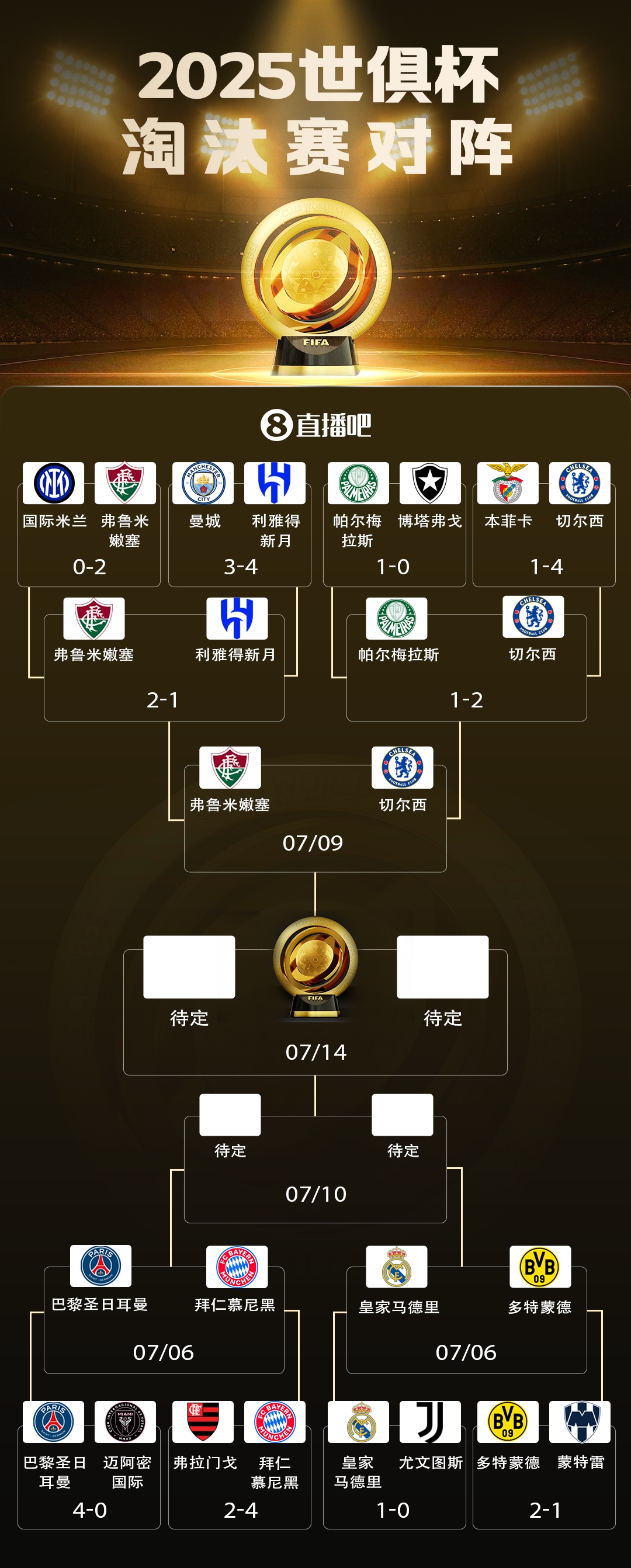 阴差阳错切尔西输弗拉门戈第2出线，但连克两个小组第1进4强