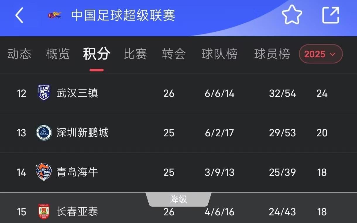 保级线18分！最后四轮长春将战天津国安，海牛将战海港国安