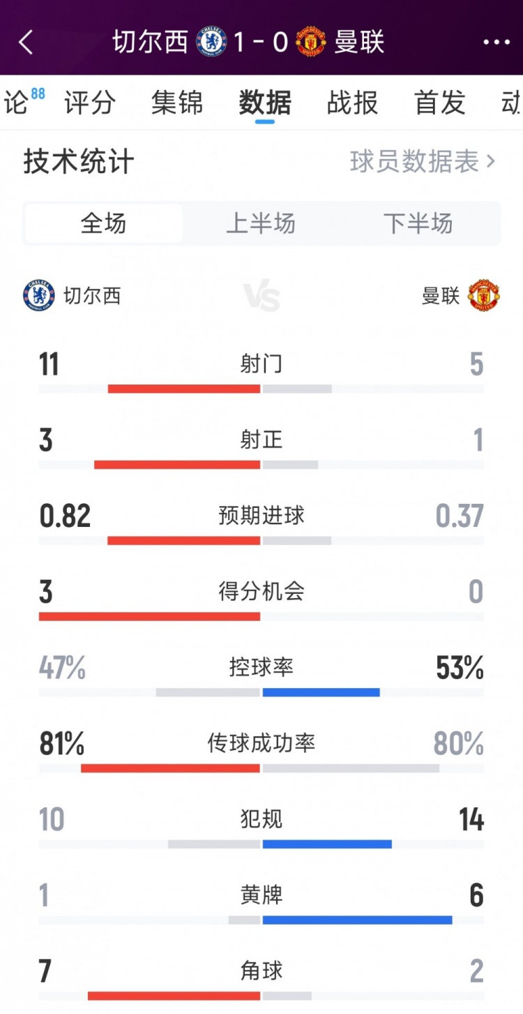 切尔西10曼联全场数据：射门115，射正31，黄牌16