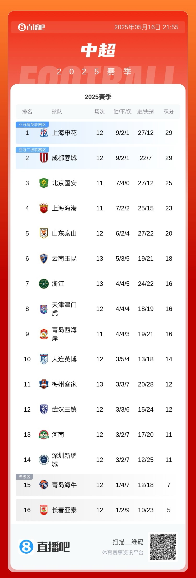 中超积分榜：玉昆取三连胜先赛升至第6，浙江三轮不胜暂排第7