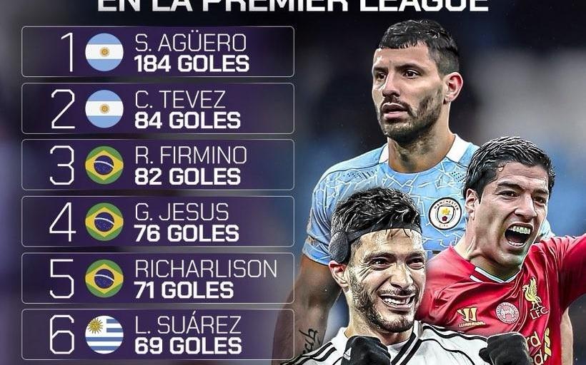 英超拉美球员射手榜：阿圭罗184球第1