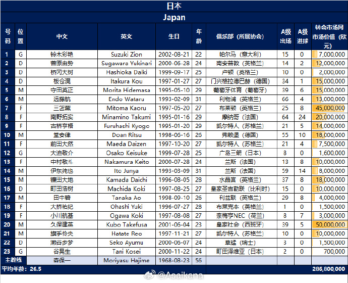 日本23人大名单：三笘薰、久保建英领衔，远藤航、古桥亨梧入选