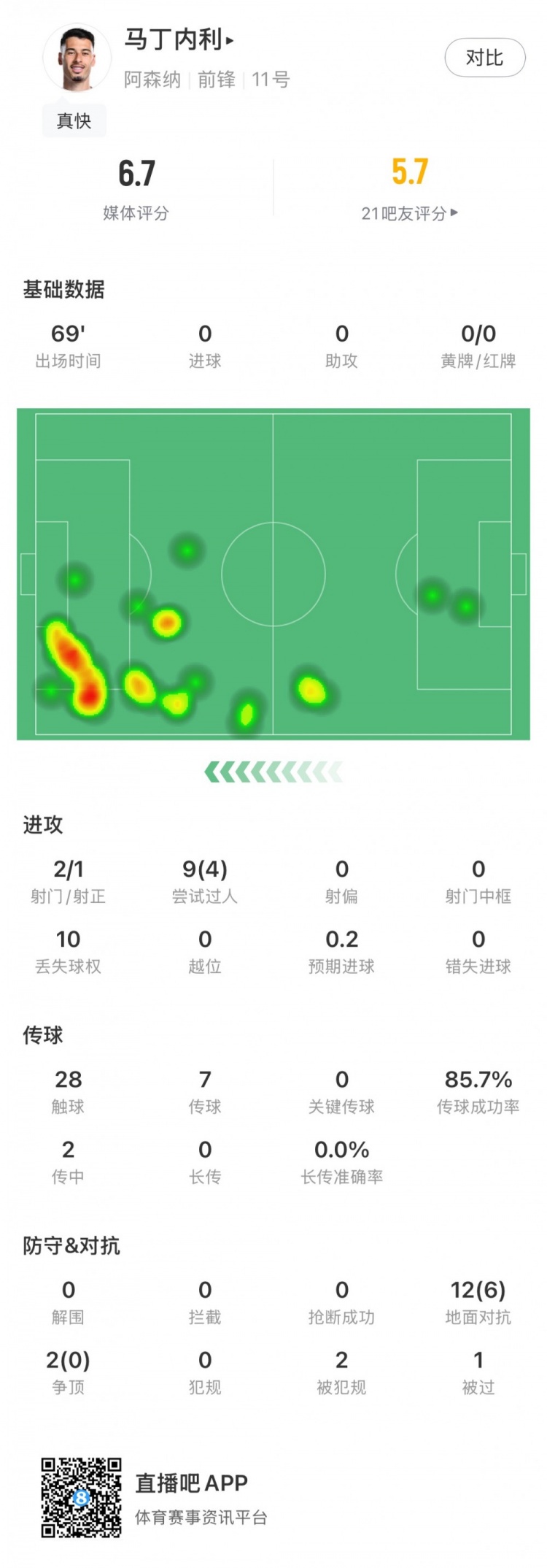 马丁内利本场数据：2射1正，4次成功过人，丢失球权10，评分6.7