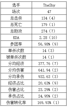 都回来！TheShy化身上单“死神”成为被单杀王的同时伤害数据依旧拉满