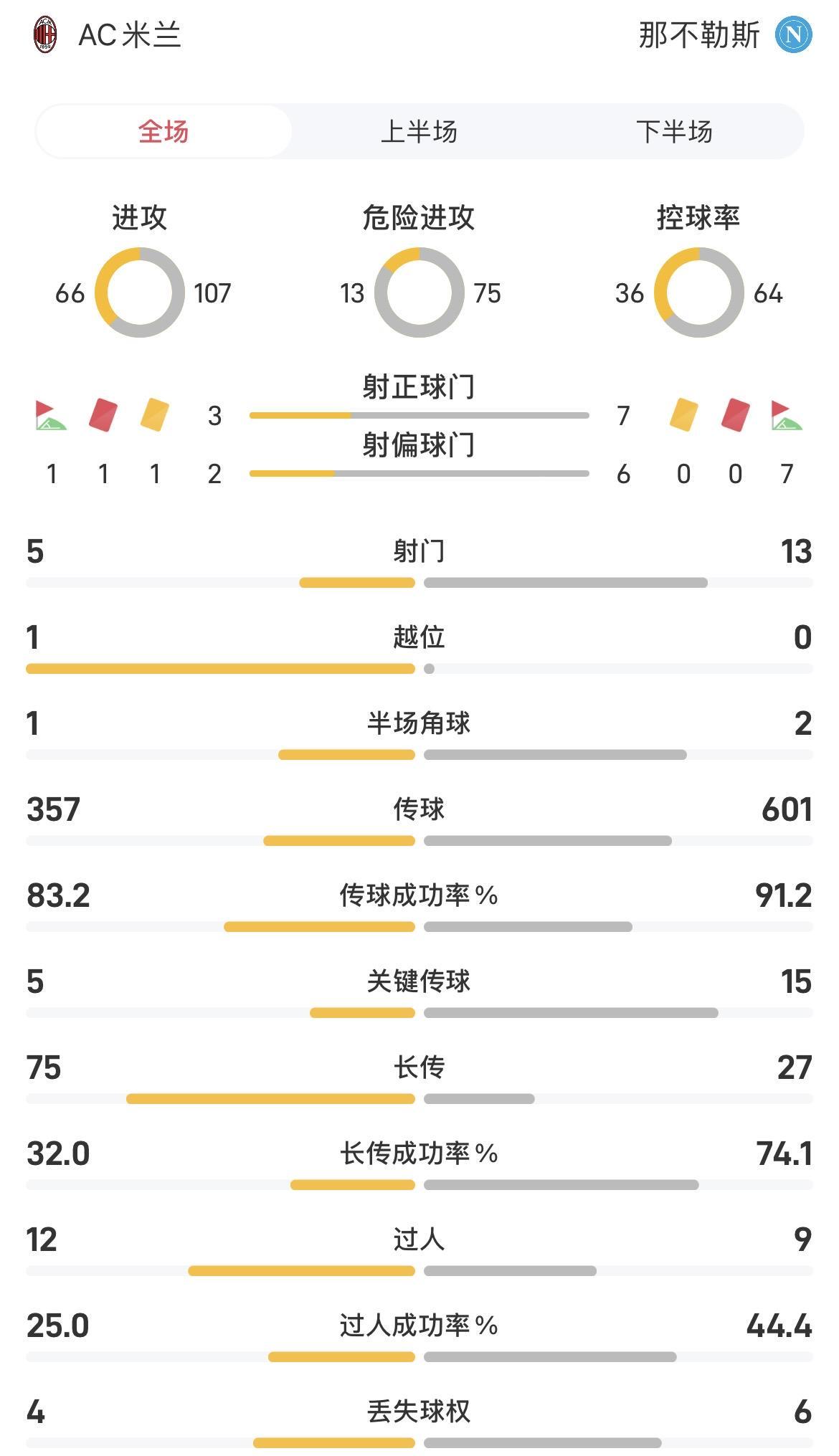 米兰vs那不勒斯全场数据：射正37，控球