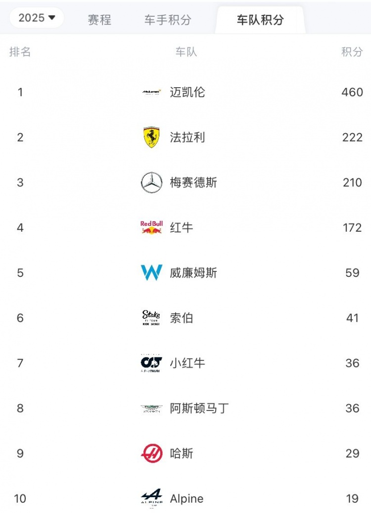 F1车队积分榜：迈凯伦238分优势领跑，法拉利第2，索伯升至第6