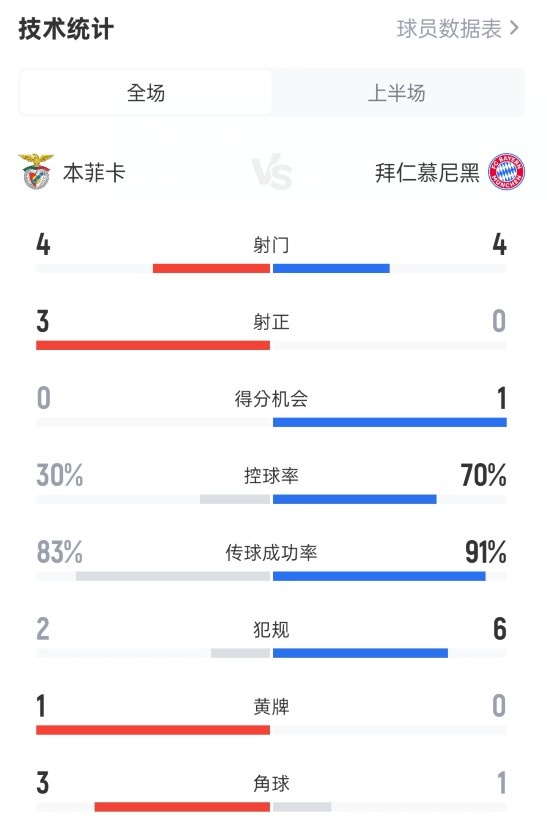 本菲卡半场10拜仁数据：射门44，射正30，控球率30%70%
