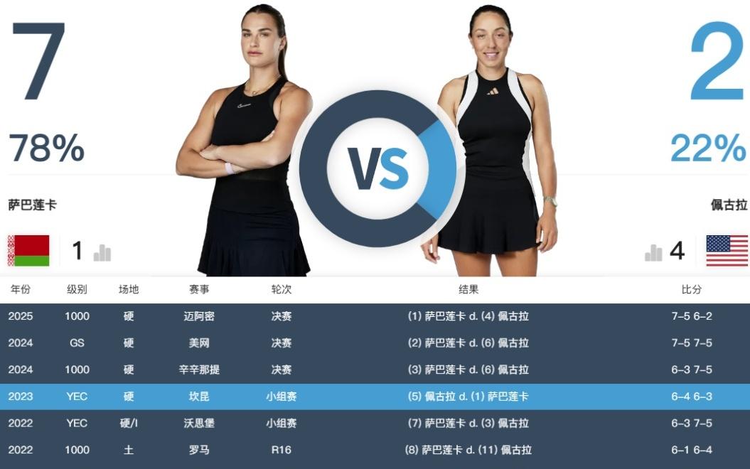 明早开打！美网女单半决赛出炉：萨巴vs佩古拉大坂直美PK阿尼西莫娃