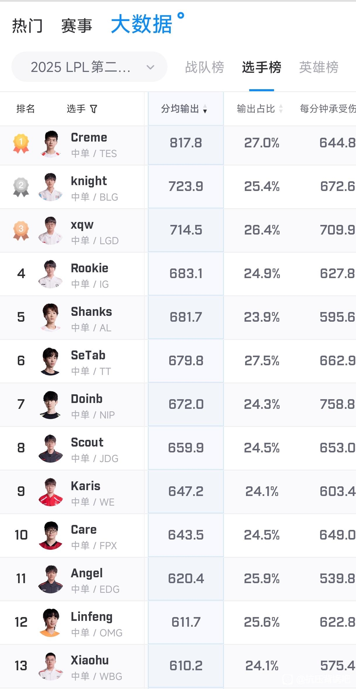 队友都是变态Xiaohu打最低的输出拿最多的MVP