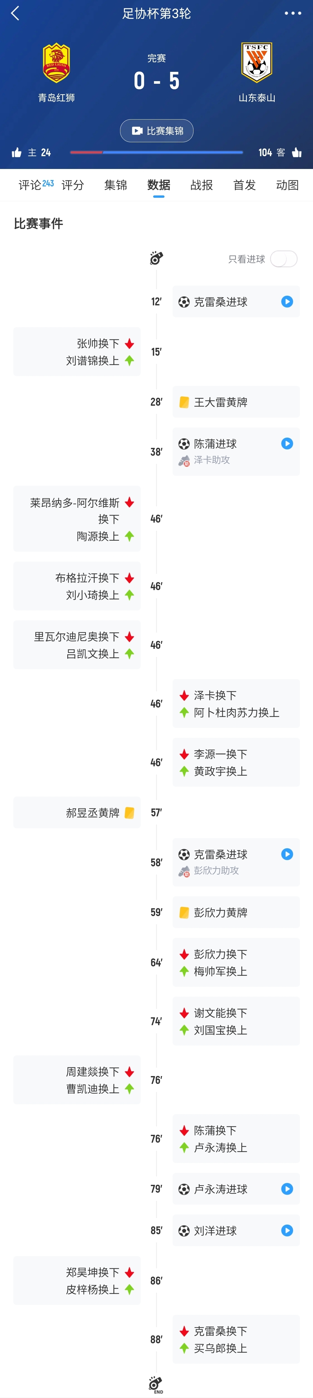 跟大家澄清一下本轮足协杯的6例脑震荡换人+额外换人情况
