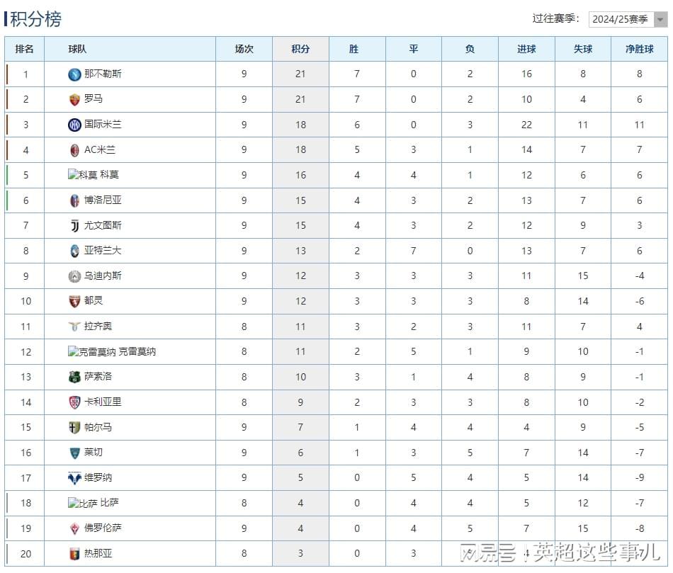 意甲最新积分榜:国米3球完胜攀升第3,尤文终结8轮不胜!