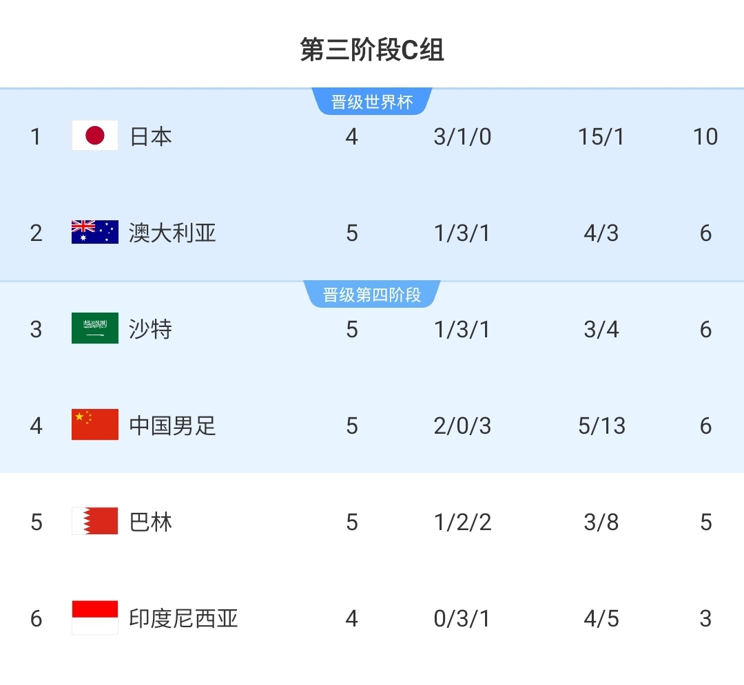 大胆想法丰臻：输日本、平沙澳、赢印尼巴林，第二杀向美加墨