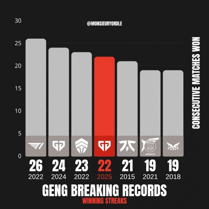 没有一个LPL的队伍！GEN距离追平T1保持的连胜纪录仅差4场胜利