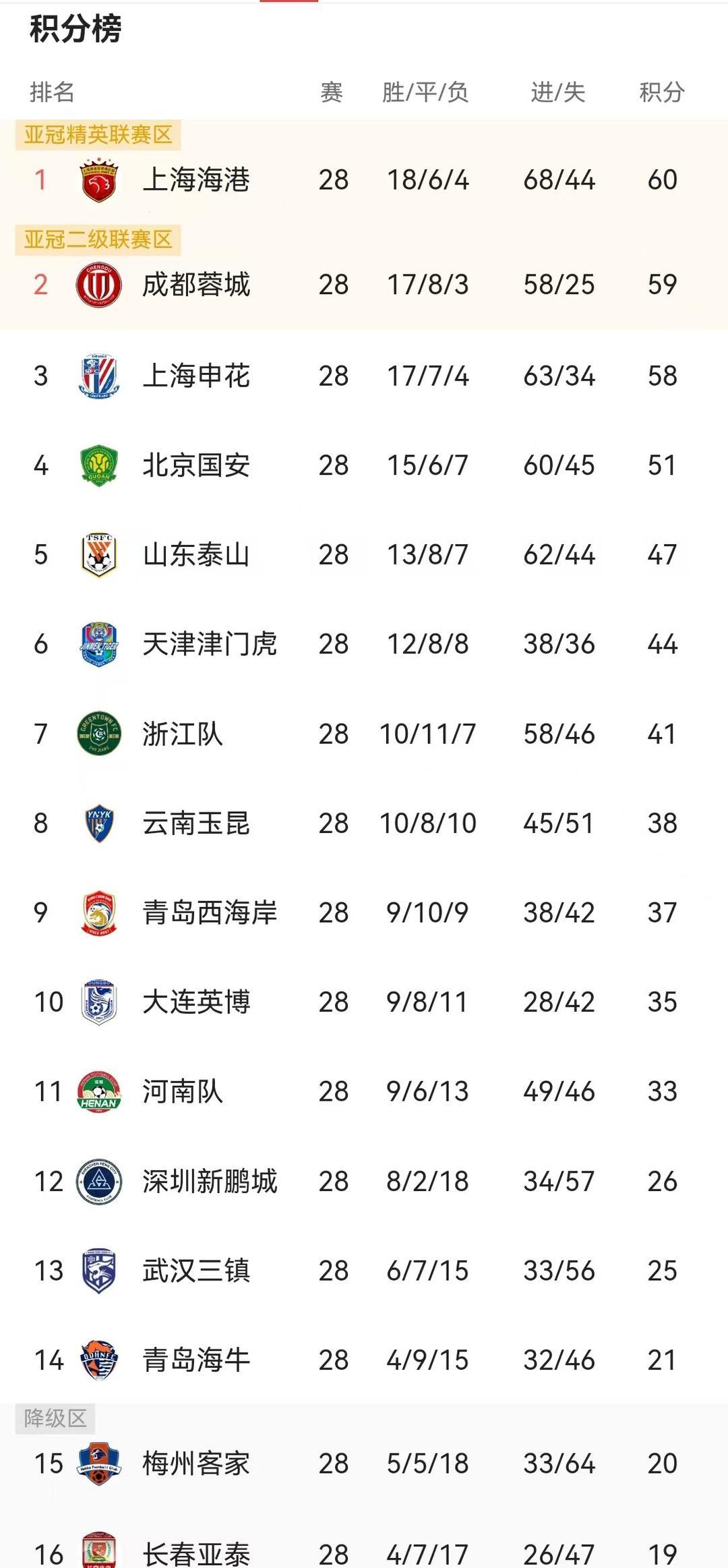 中超TOP4全被打懵,笑傲江湖还得看齐鲁三兄弟