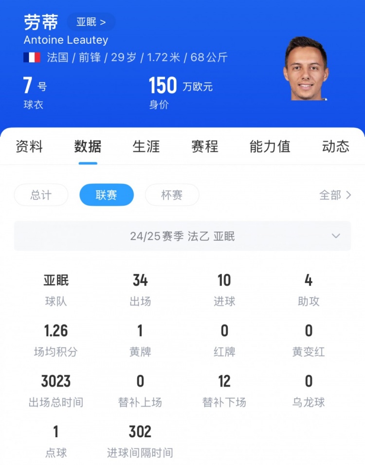媒体人：亚泰手笔不小，为亚眠队内MVP劳蒂开出大腿级薪水
