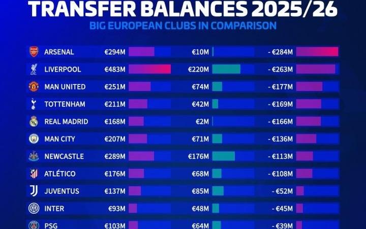 英超霸榜！夏窗净投入排行：枪手2.84亿居首，红军第2，曼联第3