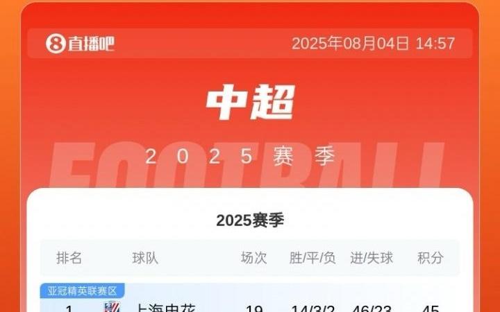 泰山目前中超第8&足协杯出局，不禁赛大概率也进不了明年亚冠