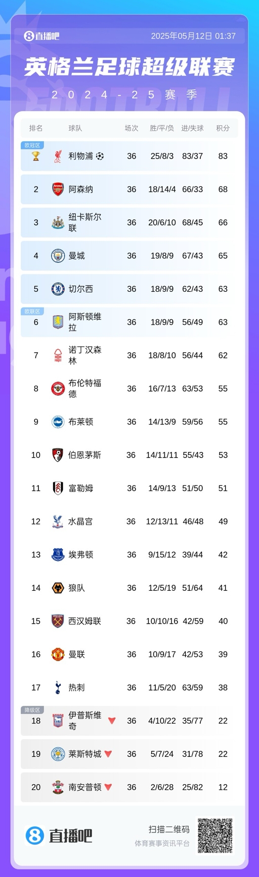 英超积分榜：阿森纳领先第五5分，差1分锁定欧冠资格