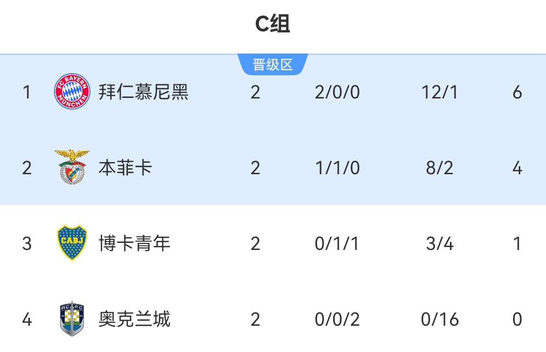 世俱杯C组积分榜：拜仁两连胜锁定晋级本菲卡博卡抢出线席位
