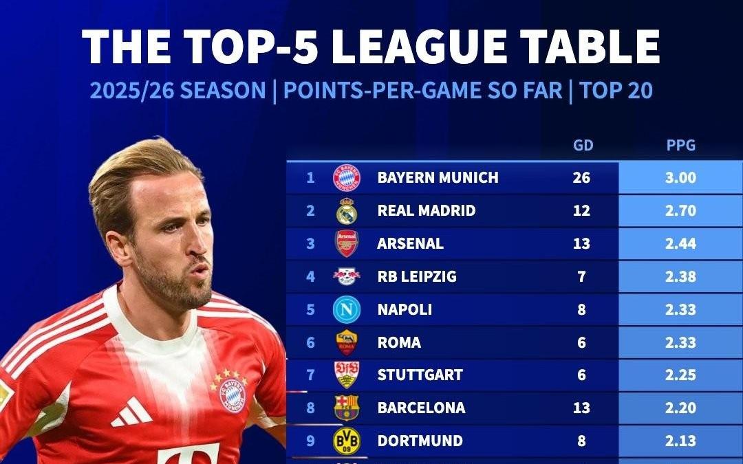本赛季五大联赛场均积分：拜仁全胜第1，皇马、阿森纳二三位