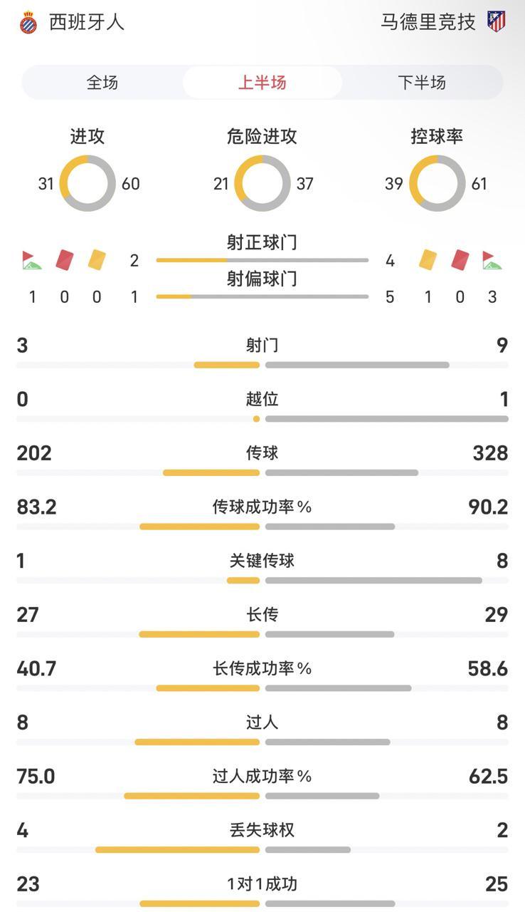 西班牙人vs马竞半场数据：马竞控球率61%，西班牙人仅2脚射正
