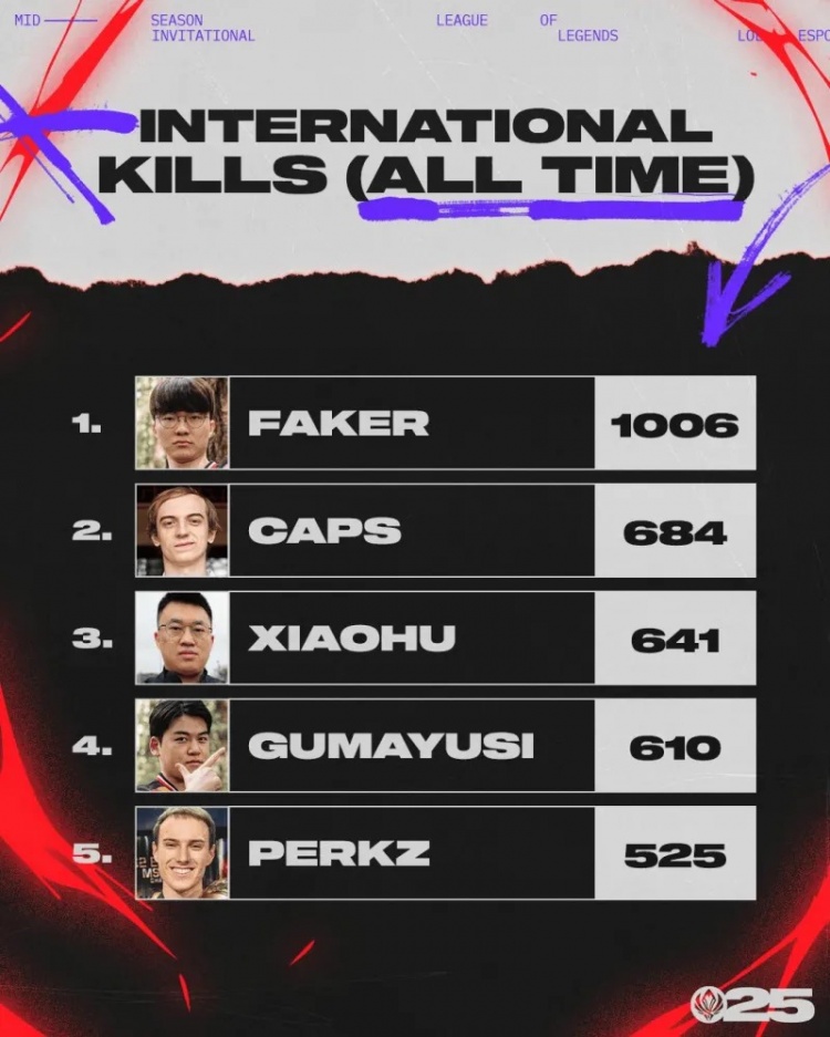 LOL国际赛历史击杀榜前五：Faker选手1006杀遥遥领先小虎第三