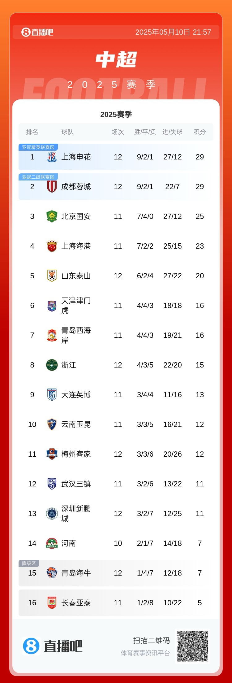 中超积分榜：申花蓉城仍列前二，国安列
