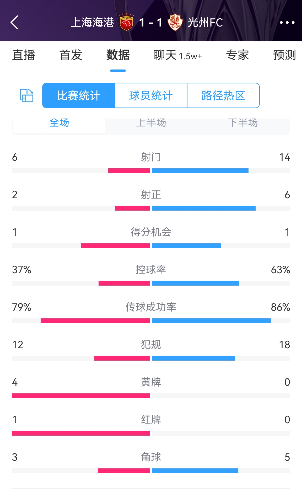 海港11光州数据：海港少一人陷被动，射门6比14、控球不足4成