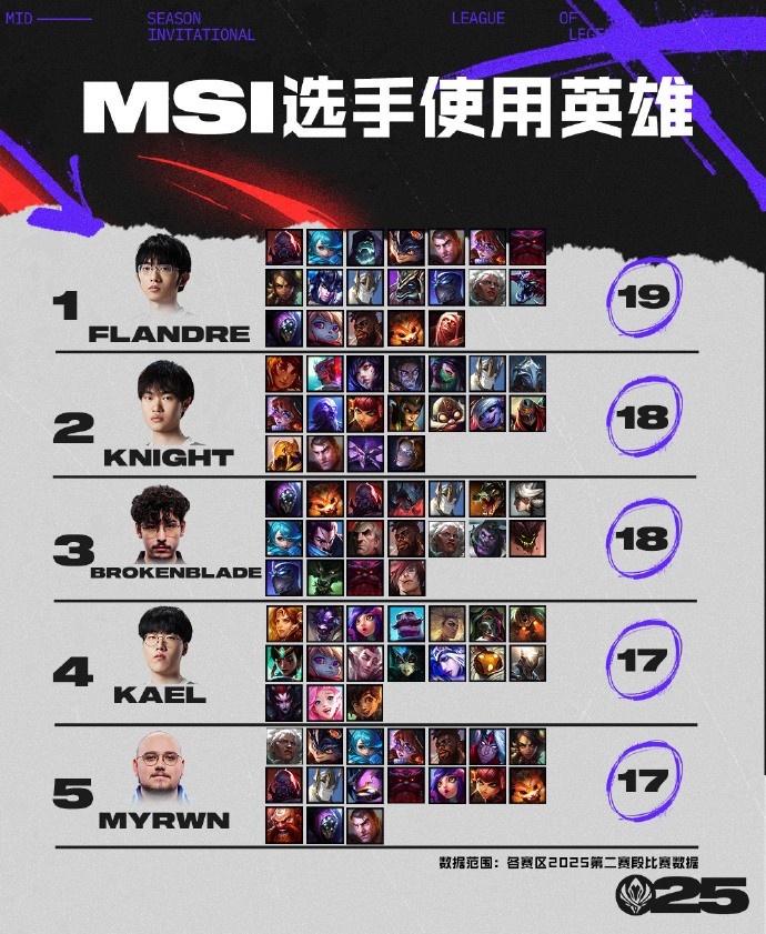 MSI数据盘点：Flandre英雄池最深，中路Chovy伤转最高