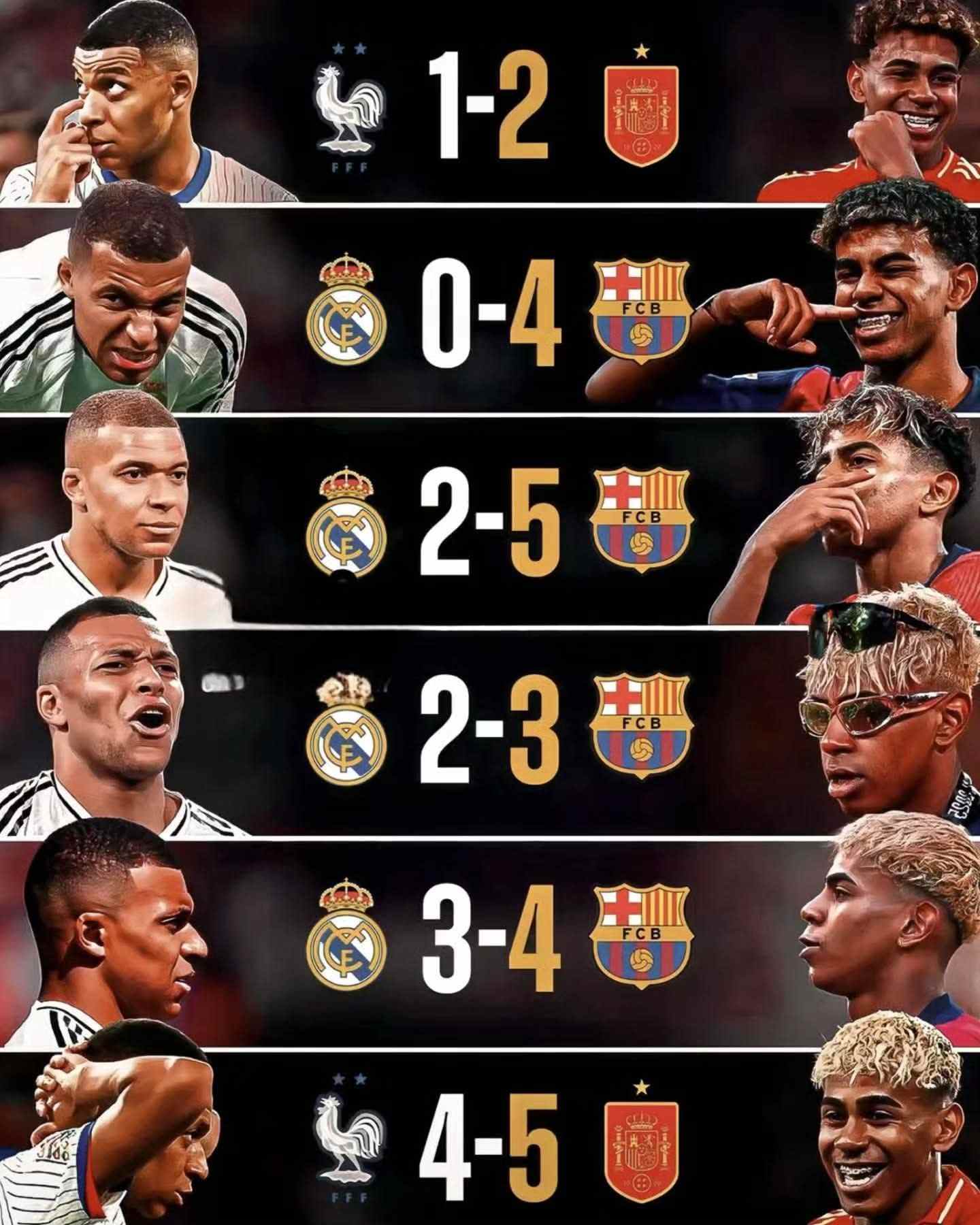 全面压制!亚马尔近6次对阵姆巴佩的比赛全部获胜