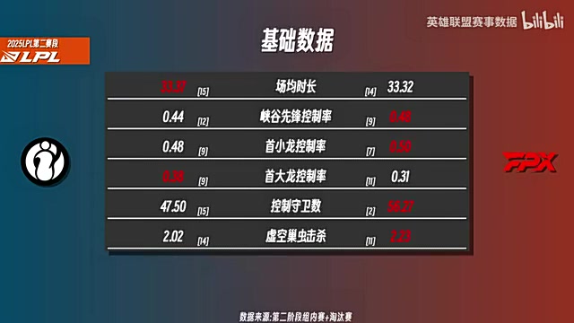 iGvsFPX前瞻：TheShy多项数据压制SheerShad0w数据压倒Jiejie