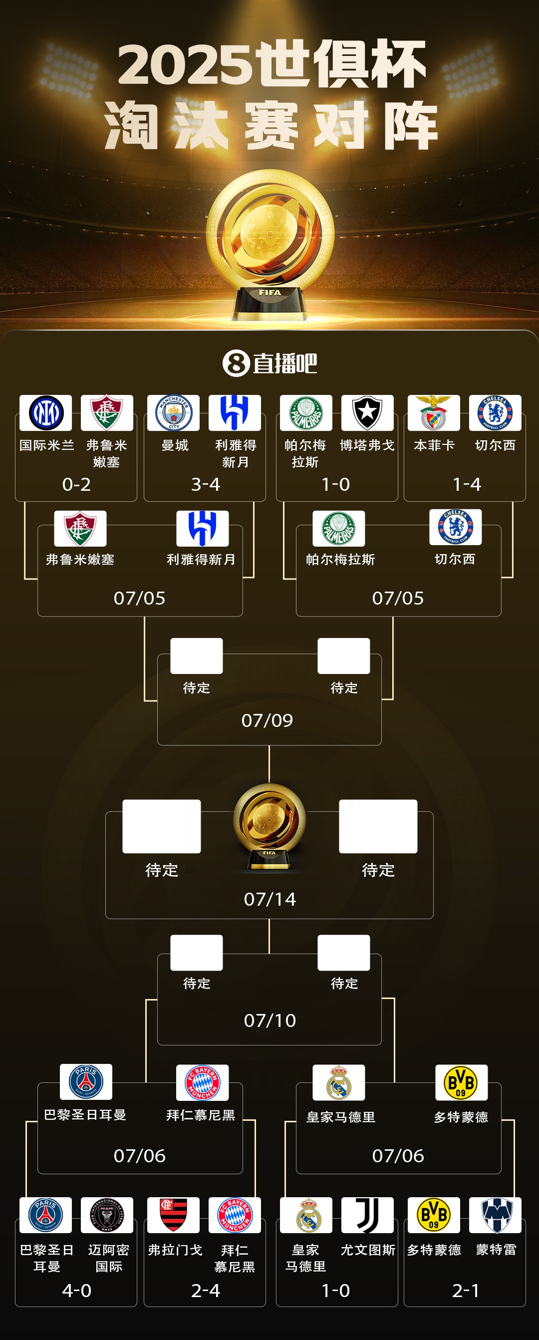 世俱杯8強(qiáng)對(duì)陣：巴黎vs拜仁重磅對(duì)決！皇馬戰(zhàn)多特藍(lán)軍獨(dú)守上半?yún)^(qū)